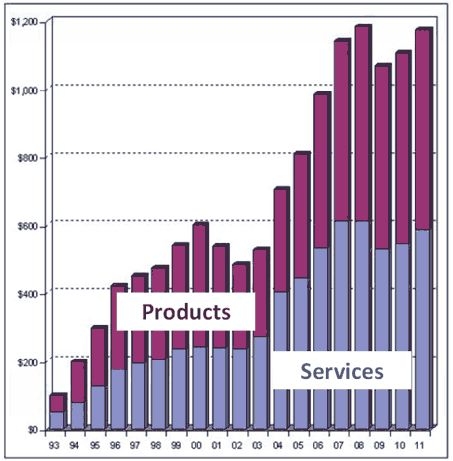 Оценка и прогноз доходов (в миллионах долларов США) от продуктов и услуг АП