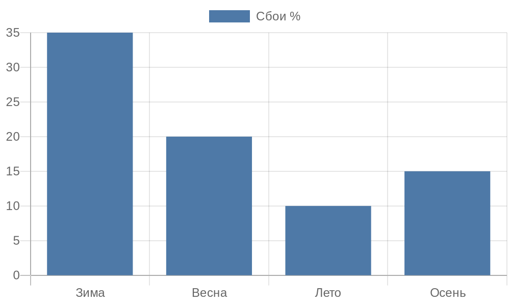 Диаграмма сбоев пневмосистем по сезонам в России