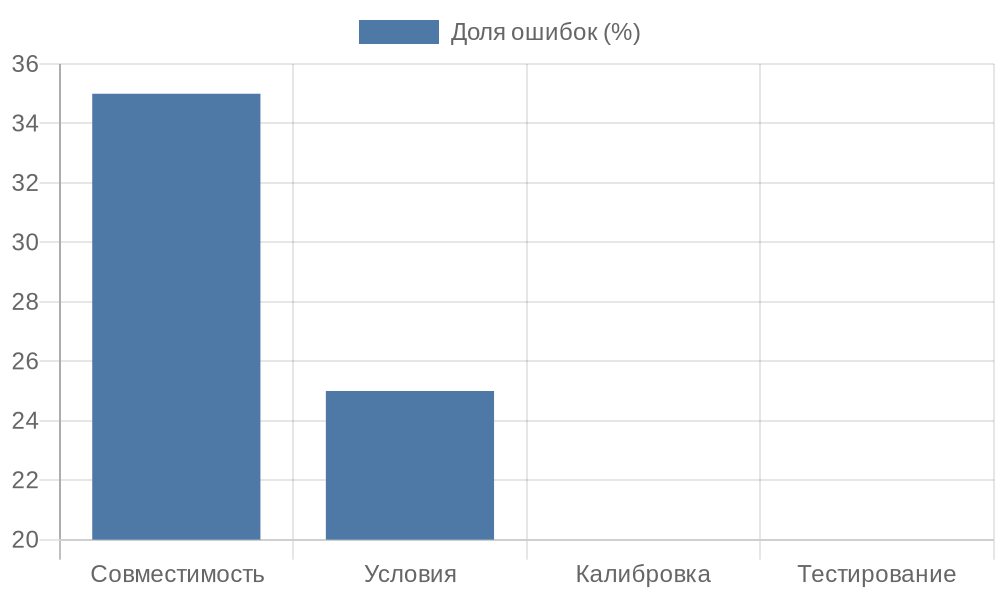 Столбчатая диаграмма типичных ошибок при замене пневмооборудования