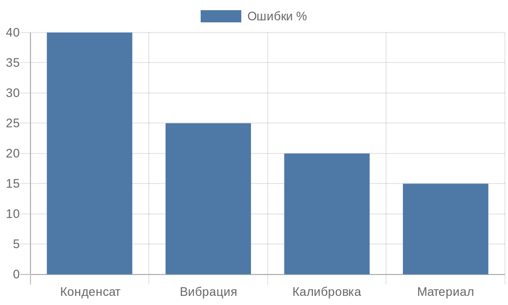 Столбчатая диаграмма распространенных ошибок при выборе и монтаже регуляторов давления
