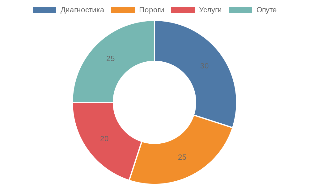 Кольцевая диаграмма распределения лейсов по категориям для выбора регулятора давления