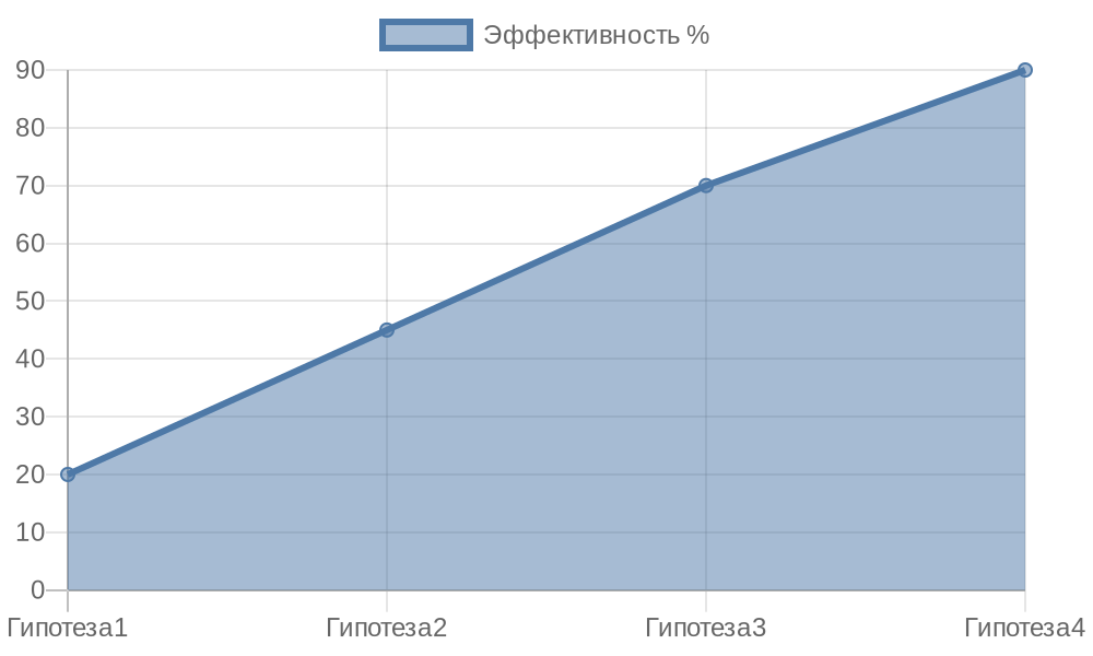 Линейный график эффективности гипотез в процессе подбора регуляторов давления