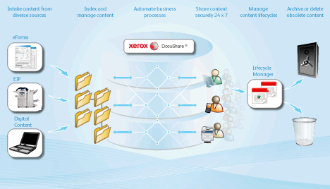 Xerox DocuShare